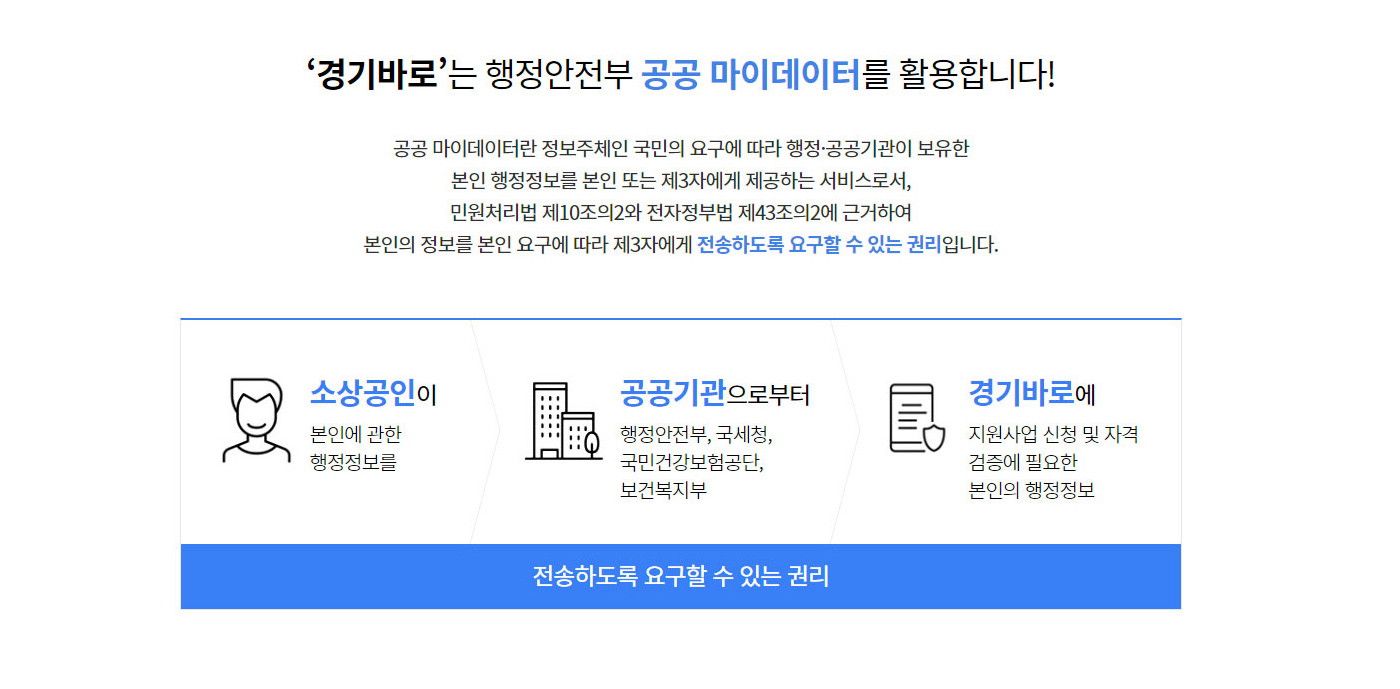 '경기바로'는 행정안전부 공공 마이데이터를 활용합니다!
공공 마이데이터란 정보주체인 국민의 요구에 따라 행정·공공기관이 보유한
본인 행정정보를 본인 또는 제3자에게 제공하는 서비스로서,
민원처리법 제10조의2와 전자정부법 제43조의2에 근거하여 본인의 정보를
본인 요구에 따라 제3자에게 전송하도록 요구할 수 있는 권리입니다.
소상공인이 (본인에 관한 행정정보를) 공공기관으로부터(행정안전부, 국세청, 국민건강보험공단, 보건복지부) 경기바로에 (지원사업 신청 및 자격 검증에 필요한 본인의 행정정보) 전송하도록 요구할 수 있는 권리